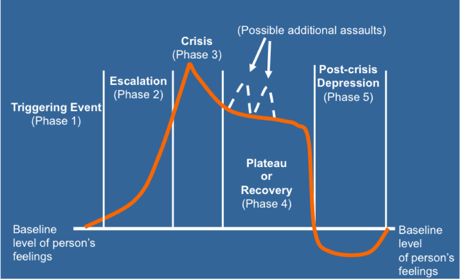 3. Being aware of the phases of incidents involving aggressive & potentially violent behaviour